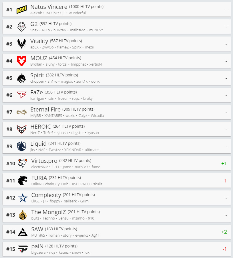 HLTV本周世界排名：NaVi连续六周世界第一-第1张