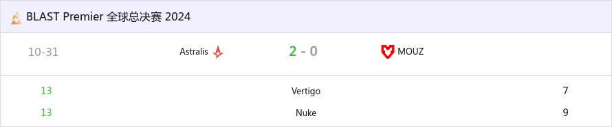 BLAST世界总决赛 2024：指定四强回归！A队 2-0 MOUZ-第0张