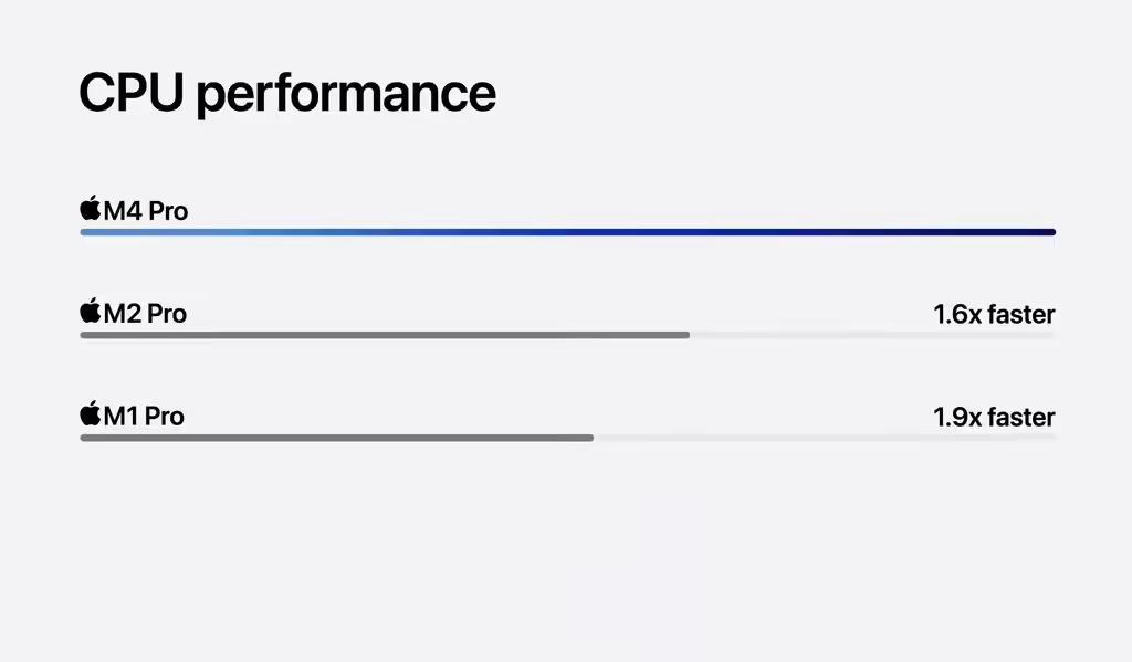 超越AI PC芯片，苹果M4 Pro来了！-第1张