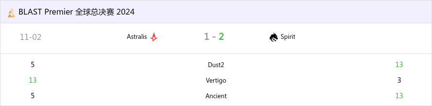 Bubzkji分享了自己对Astralis和Spirit昨晚BO3的看法-第0张