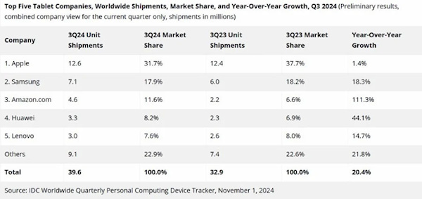 全球平板电脑三季度出货量排名：国产华为夺冠 大增44.1%-第1张