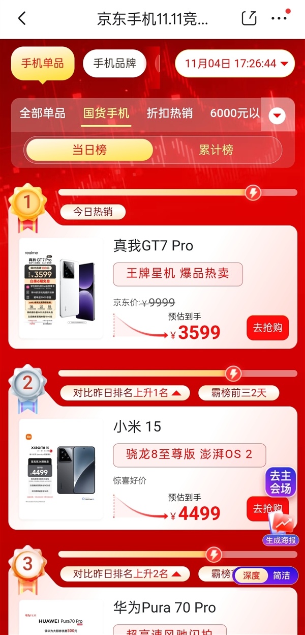 3599元卖爆！真我GT7 Pro冲上京东国产手机单品销量榜第一-第1张