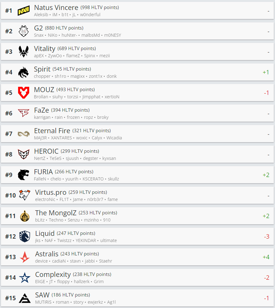 HLTV本周世界排名：NAVI仍然登顶；G2拉近差距-第1张
