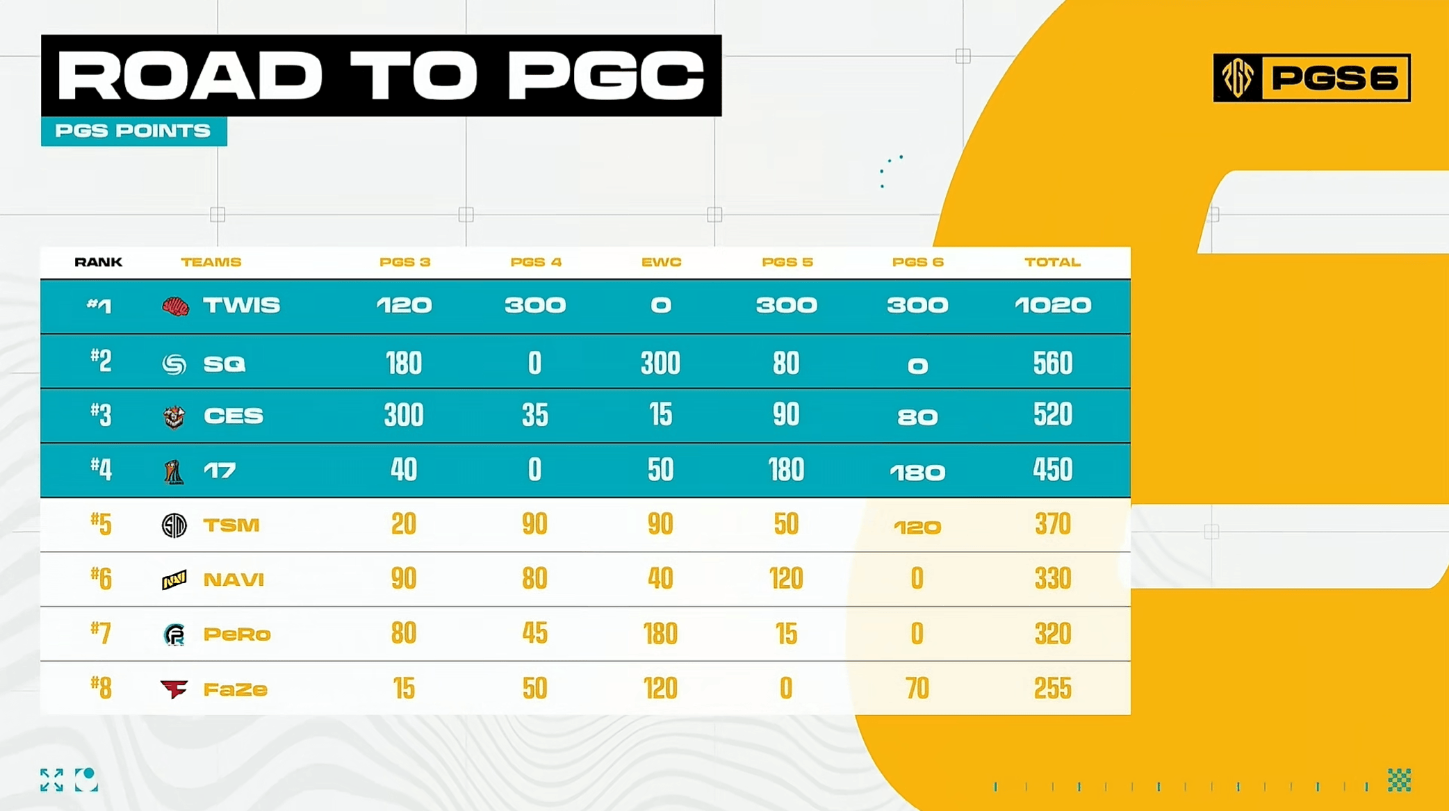 [賽後]PGS決賽DAY3：TWIS統治級三連冠，PGC參賽隊伍確定-第0張