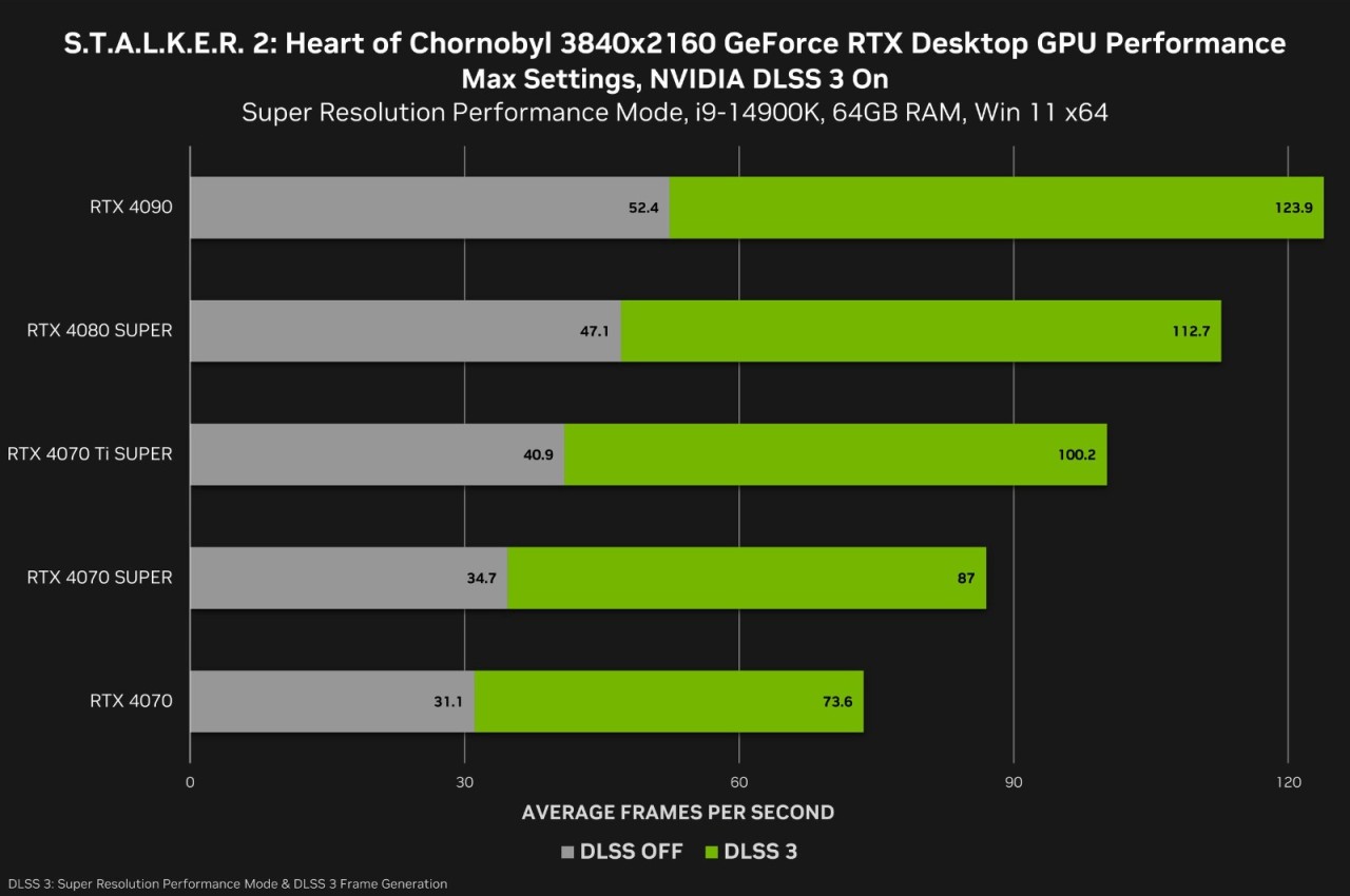 官方分享《潜行者2》最终PC配置需求 1060可玩-第1张