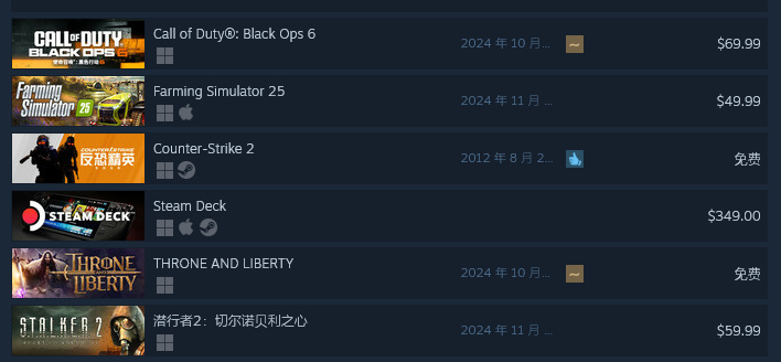 即便首发XGP 《潜行者2》Steam预购销量仍位列前茅-第1张