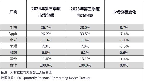 苹果已被华为远远甩开！-第0张