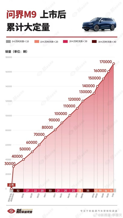 捅破国产豪车天花板！问界M9大定超17万辆：BBA瞬间不香了