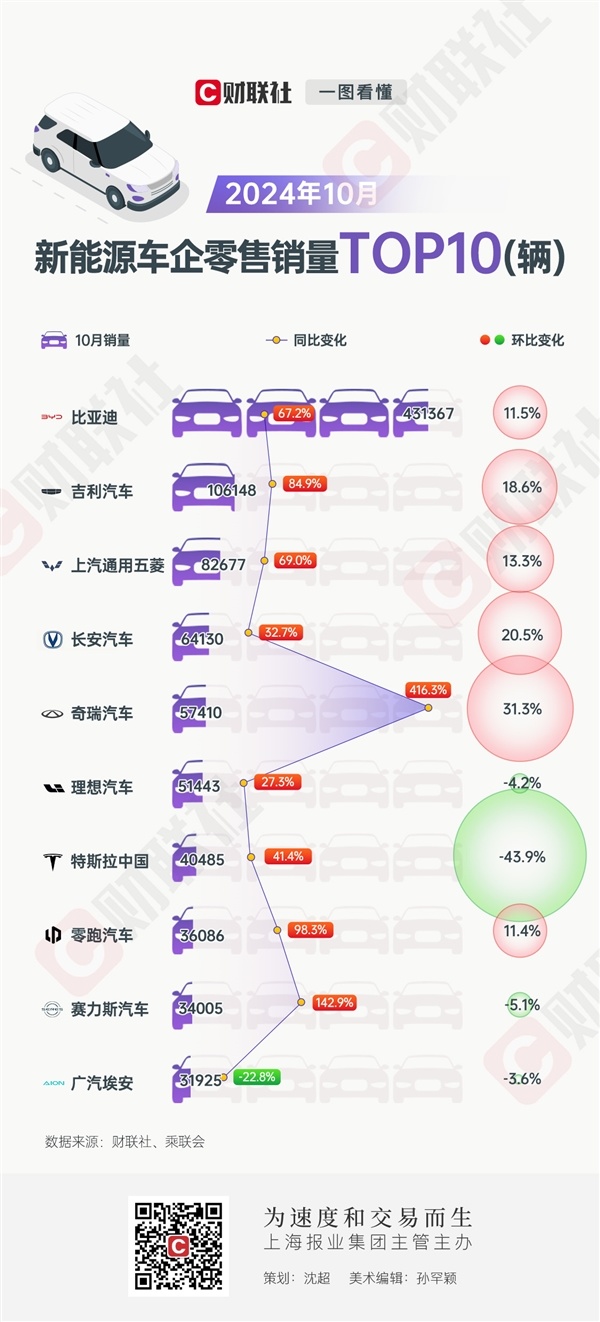 10月新能源车销量TOP10：特斯拉中国骤降超4成-第0张