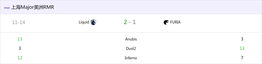 上海Major美洲RMR：没有意外！Liquid 2-1 FURIA晋级Major