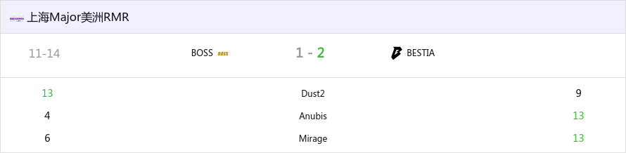 上海Major美洲RMR第三日汇总：paiN晋级Major BOSS遭淘汰