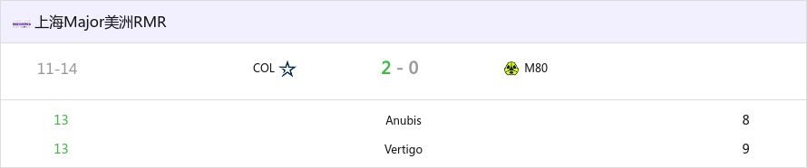 上海Major美洲RMR：鸡哥发威！COL 2-0 M80晋级上海Major-第0张
