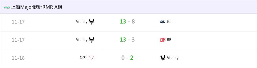 上海Major歐洲RMR A組晉級戰隊一覽-第1張