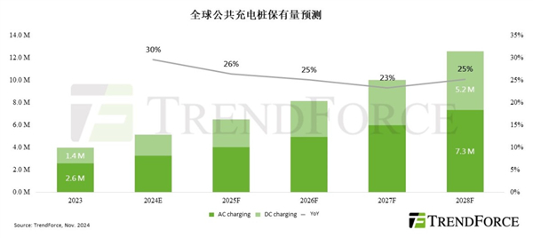 全球近70%的公共充電樁在中國 2024年底將達360萬座-第1張