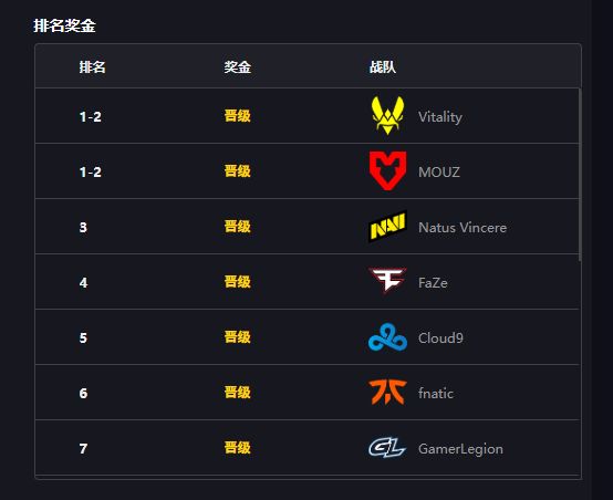 上海Major歐洲RMR A組晉級戰隊一覽