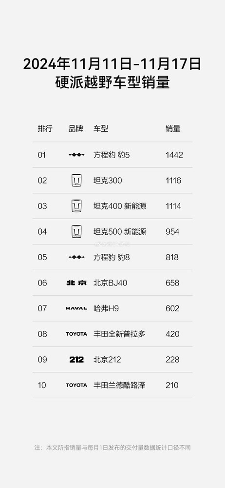 國產硬派越野崛起：比亞迪方程豹豹5周銷1442臺成功奪冠