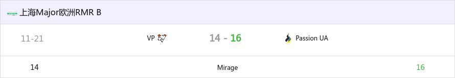 上海Major欧洲RMR：独木难支！VP 14-16 Passion UA
