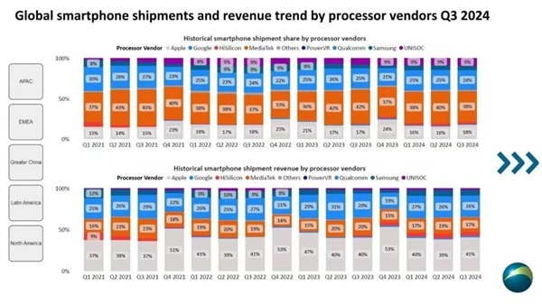 连续15个季度出货量第一！联发科上调旗舰营收：增长70%+