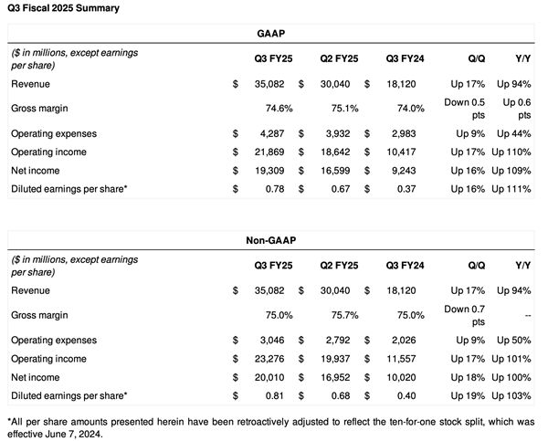 英伟达2025财年第三财季营收350.8亿美元：同比大增94%-第1张