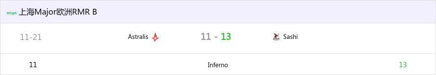 上海Major歐洲 RMR：苦戰而敗 A隊 11-13 Sashi遭遇兩連敗