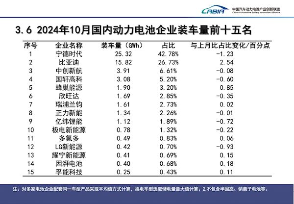 寧德時代電池單月裝車量達25.32GW：覆蓋40萬輛新能源-第1張