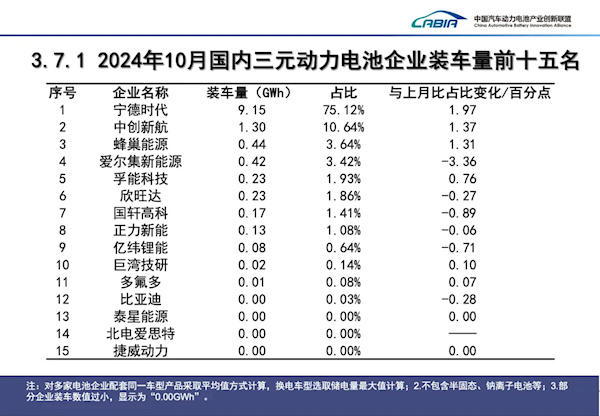 寧德時代電池單月裝車量達25.32GW：覆蓋40萬輛新能源-第2張