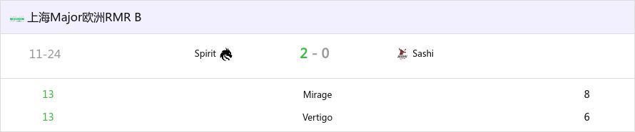上海Major欧洲RMR：硬实力碾压！ Spirit 2-0 Sashi进附加赛-第1张