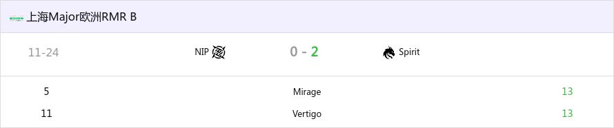 ​上海Major欧洲RMR：收下最后一张门票！Spirit 2-0 NIP-第0张