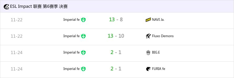 Imperial fe赢得ESL Impact线下总决赛8连冠-第2张