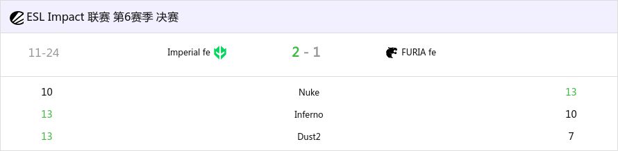 Imperial fe赢得ESL Impact线下总决赛8连冠-第0张