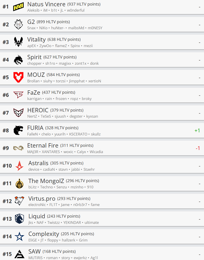 HLTV本週世界排名：前七無變動 FURIA來到第八-第1張