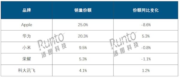 中国平板市场最新排名：苹果大幅衰退 华为猛涨将反超-第1张