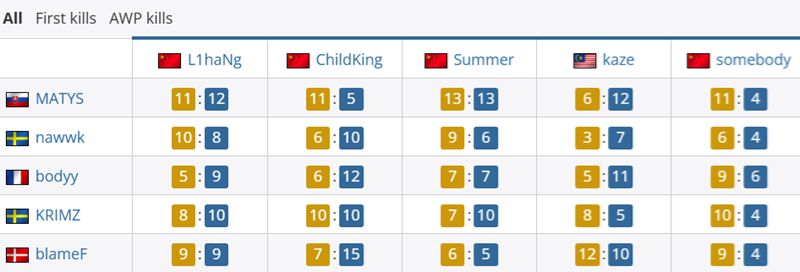 RA-fnatic对位数据：ChildKing 15-7 blameF-第0张