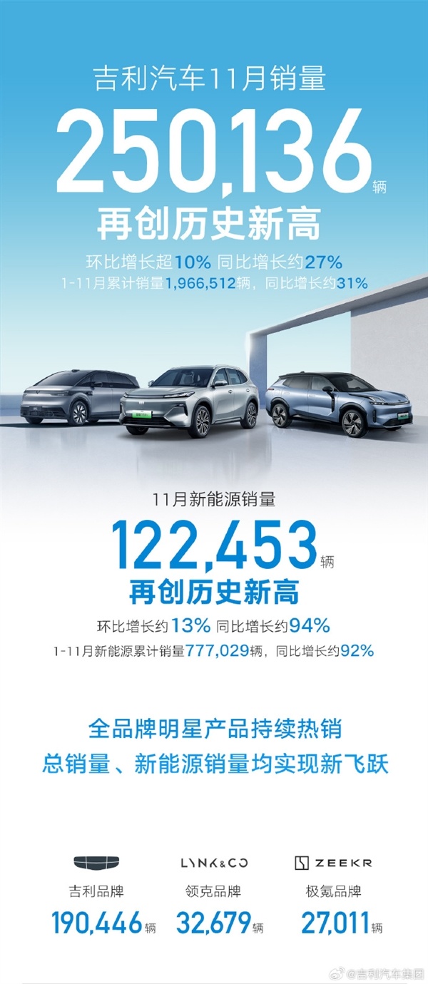 吉利汽车11月销量破25万辆：极氪、银河都翻倍了