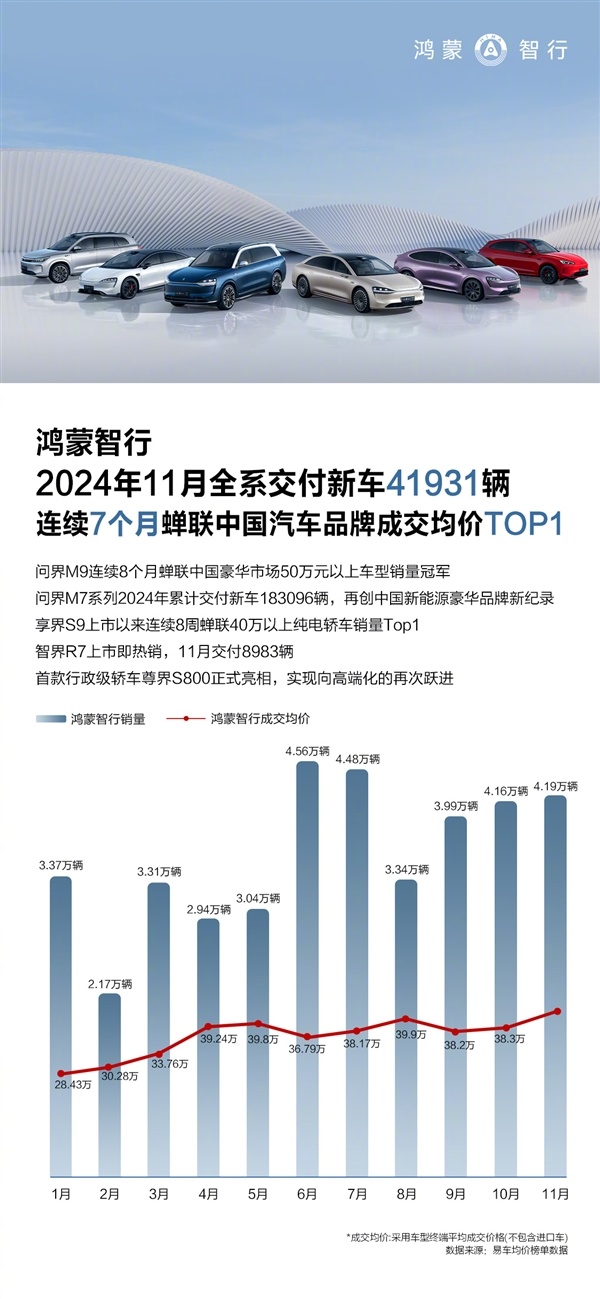 均价已超40万！鸿蒙智行11月交付成绩出炉：仅次于理想-第0张