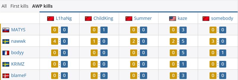 RA-fnatic对位数据：ChildKing 15-7 blameF-第2张