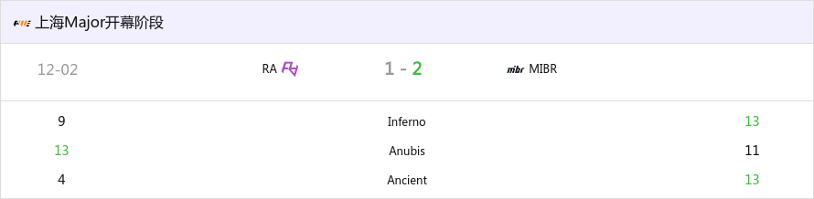 上海Major开幕阶段：告别Major舞台 RA 1-2 MIBR-第0张