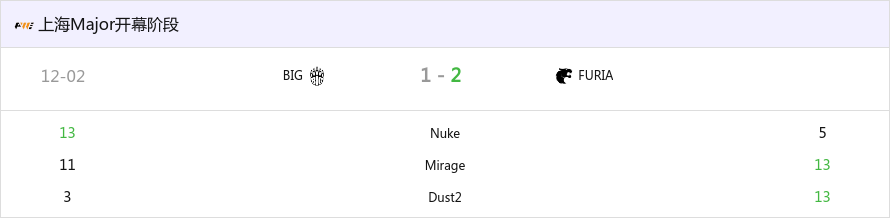 上海Major开幕阶段：破除心魔 FURIA 2-1 BIG晋级传奇组-第0张