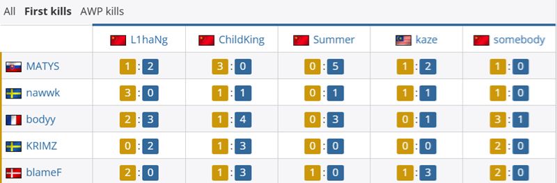 RA-fnatic对位数据：ChildKing 15-7 blameF-第1张