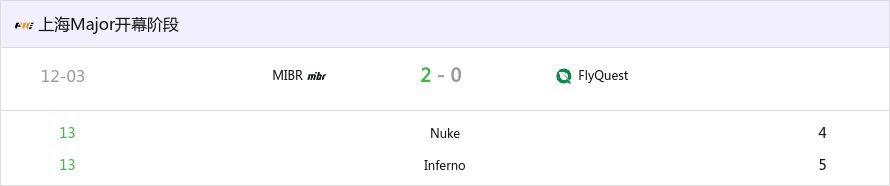 上海Major开幕阶段：没能创造奇迹 FQ 0-2 MIBR惨遭淘汰-第0张