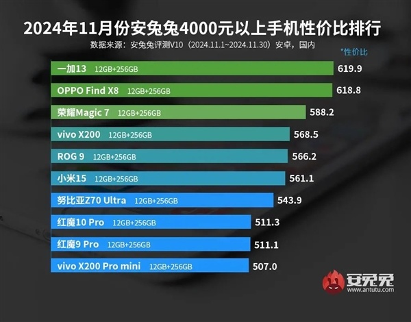 4000元以上安卓手机性价比TOP10榜单出炉：一加13夺冠-第1张