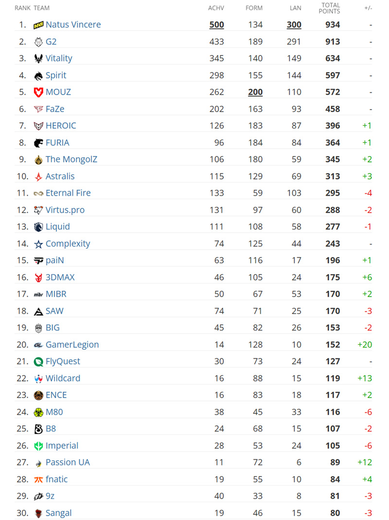 HLTV 11月排名回顾：NAVI微弱领先 GL及3DMAX一路狂飙-第0张