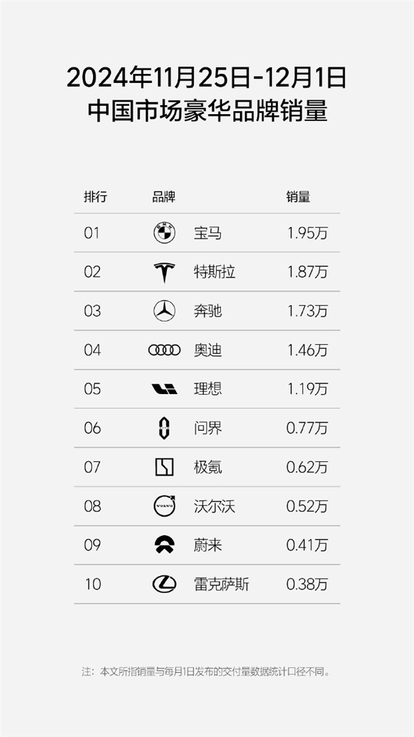 单周销量1.19万台！理想汽车连续32周蝉联新势力销量第一-第1张