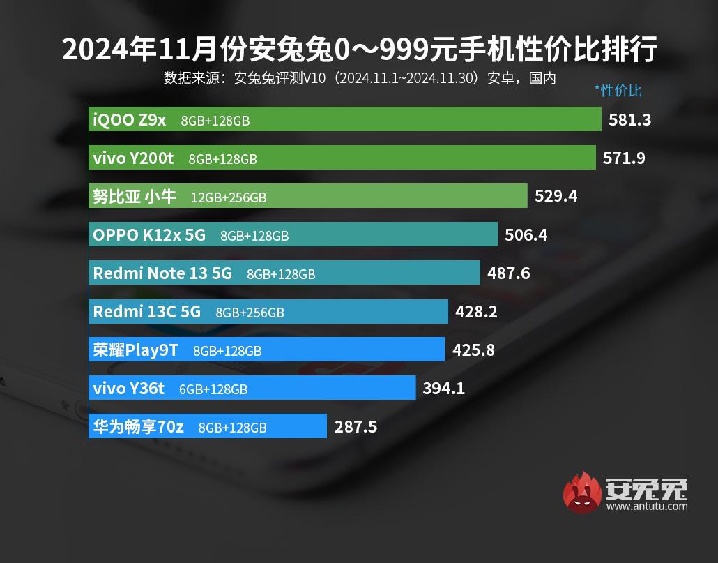 11月安卓手机性价比榜：2000/3000元档迎来新选手-第1张