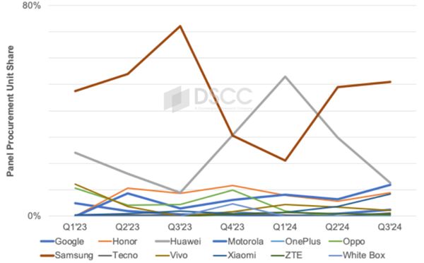 折叠屏手机不香了 明年销量还要下滑！iPhone恐成救世主-第1张