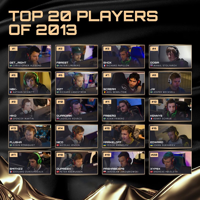 往届HLTV年度最佳选手TOP20回顾——2013年-第0张