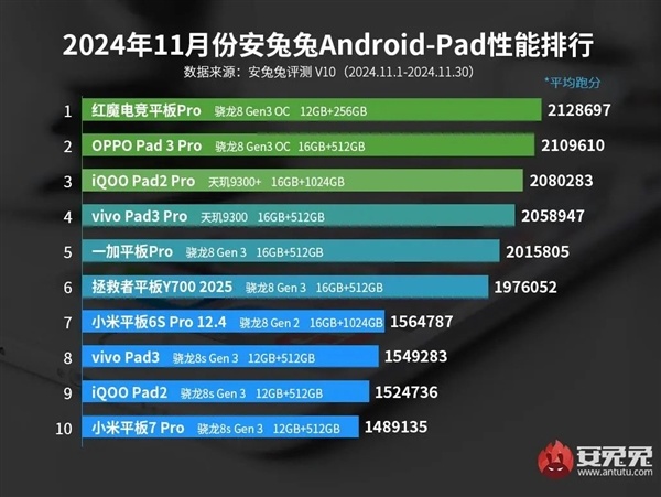 性能最强安卓平板TOP10出炉：小米平板7 Pro成守门员-第1张