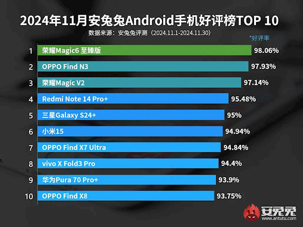 11月安卓手机好评榜TOP10出炉：荣耀Magic6至臻版夺冠-第1张