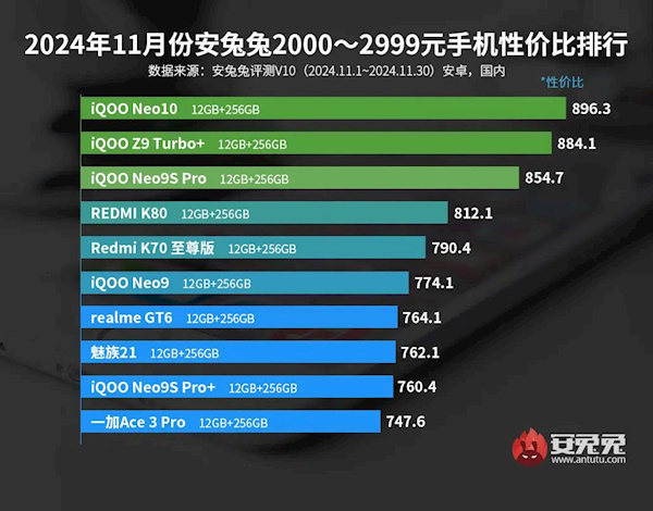 iQOO霸榜2000+手机性价比前三 REDMI也要避其锋芒-第1张