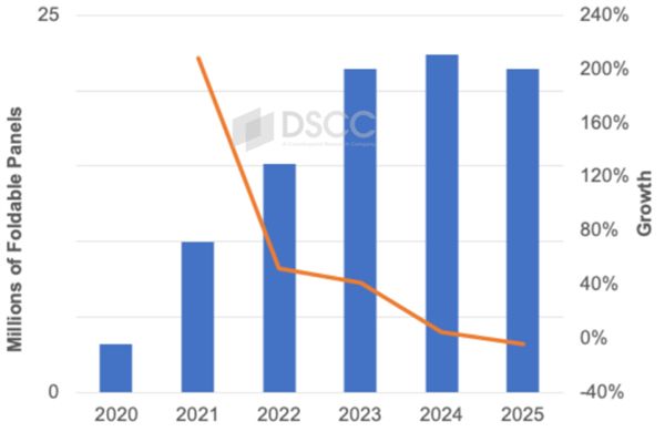 折叠屏手机卖不动了：2024年Q3屏幕出货量首次同比下滑-第0张